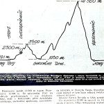 Wykres na podst. barogramki  rekordowego lotu Józefczaka